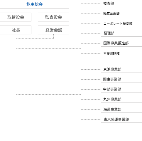 組織図_東 海運株式会社