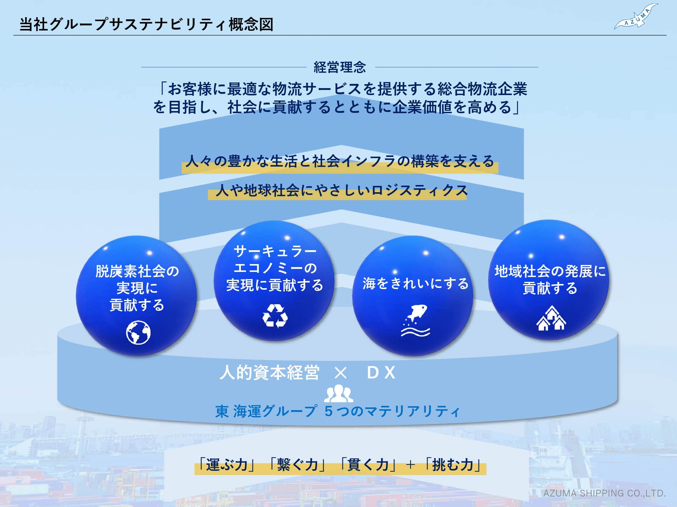 当社グループサステナビリティ概念図