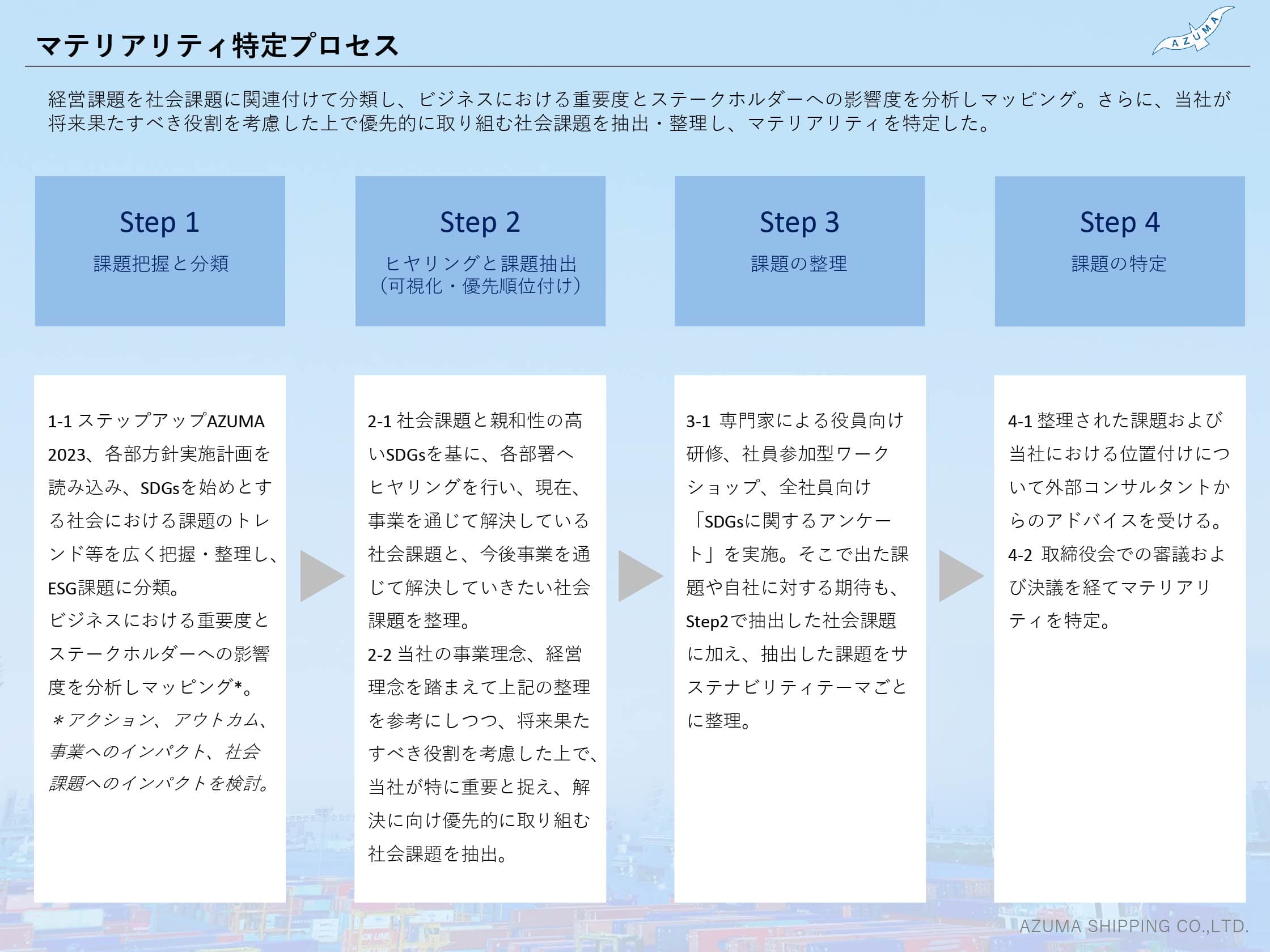 マテリアリティと優先する取組み
